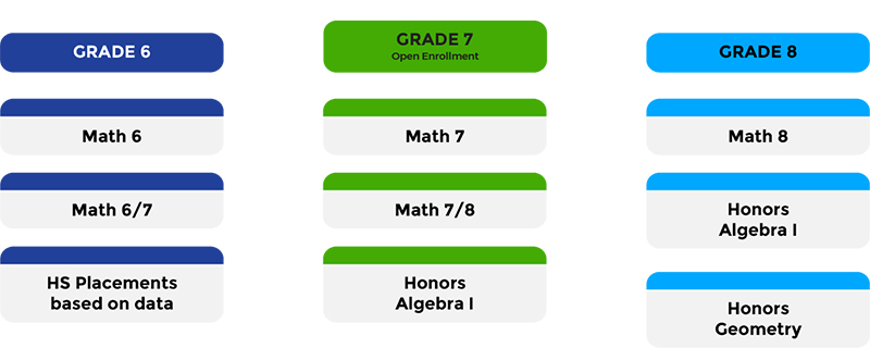 Middle School Math Pathways